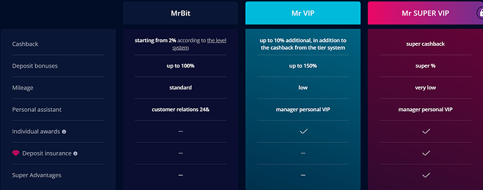 MrBit Casino VIP